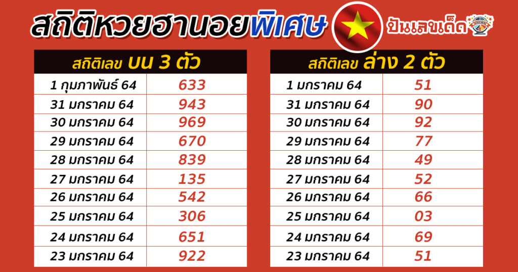 แนวทางหวยฮานอย สถิติหวยฮานอย ออกย้อนหลัง 10 งวด