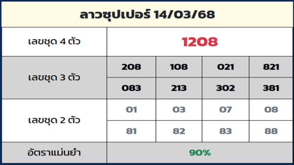 รูปภาพแนวทางหวยลาวซุปเปอร์ruay.dayของ heng99