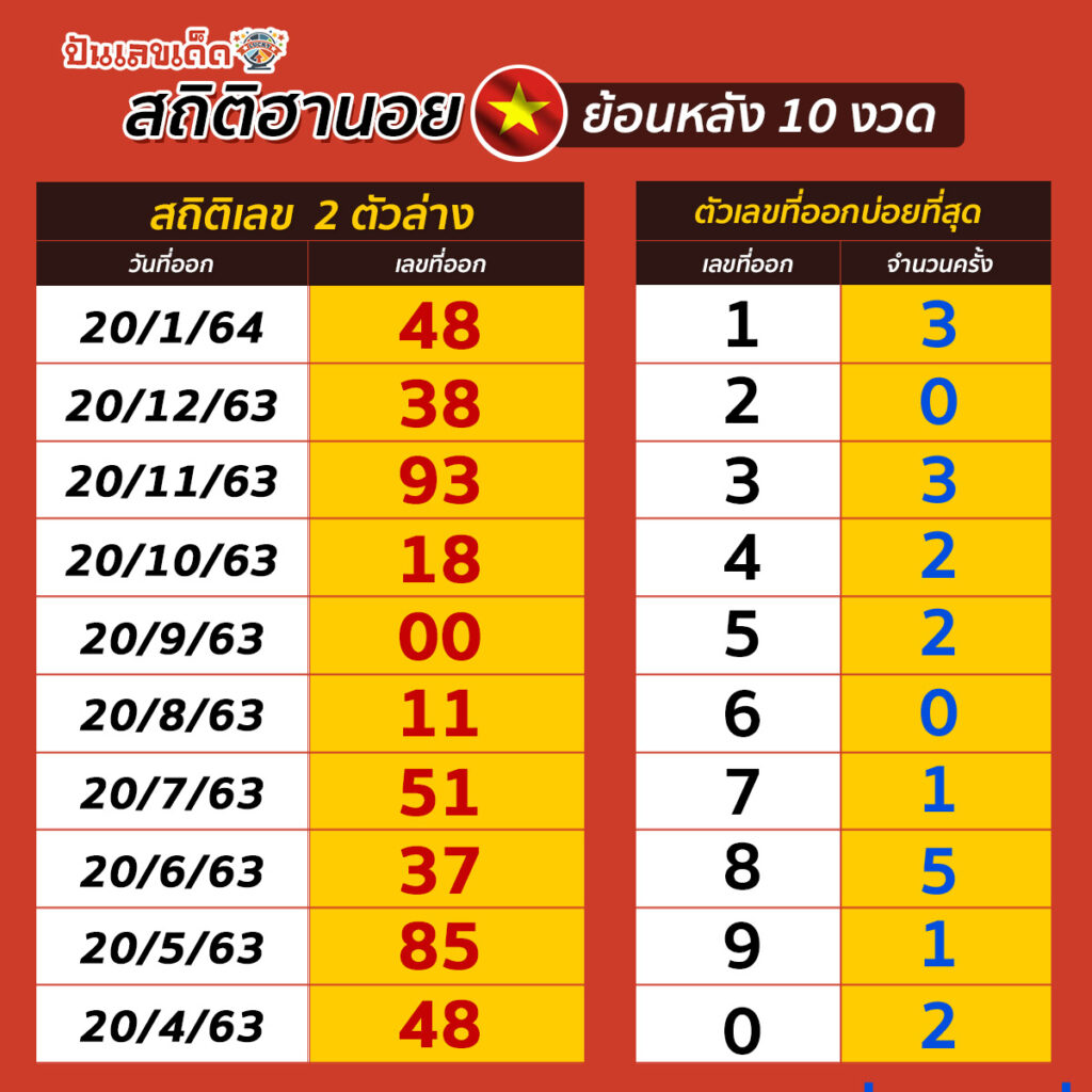 Hanoi-STAT2-190264