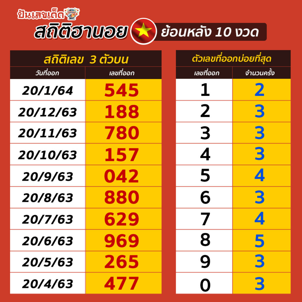 Hanoi-STAT3-190264