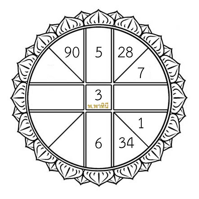 ดวงประจำวันพุธ-"Wednesday's horoscope"
