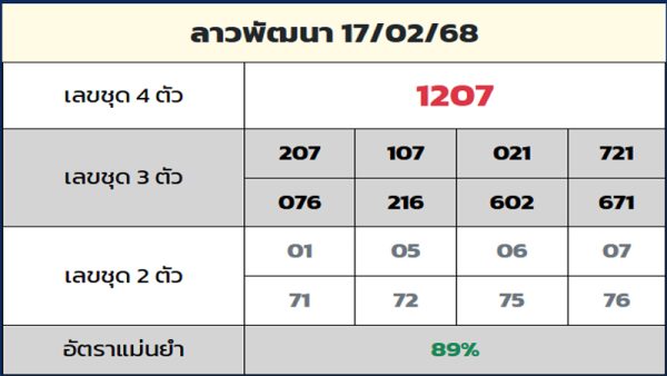รูปภาพแนวทางหวยลาวruay.dayของ lekdedonline