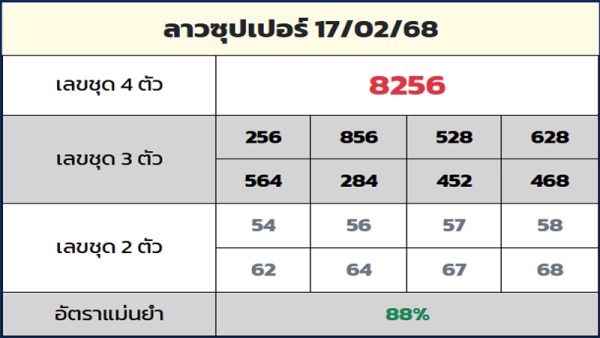 รูปภาพแนวทางหวยลาวซุปเปอร์ruay.dayของ lekdedonline