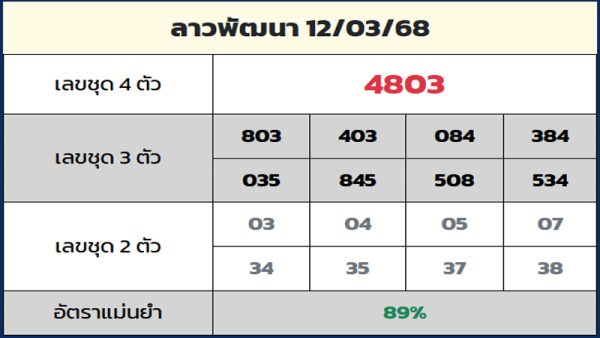 รูปภาพแนวทางหวยลาวruay.dayของ heng99