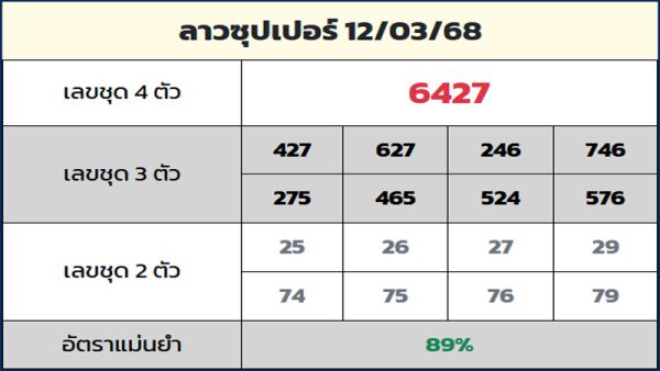 รูปภาพแนวทางหวยลาวซุปเปอร์ruay.dayของ heng99