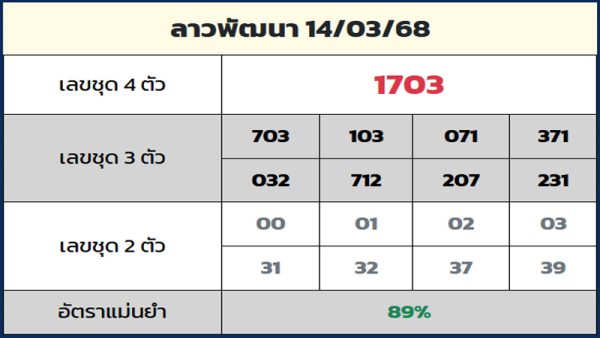 รูปภาพแนวทางหวยลาวruay.dayของ heng99