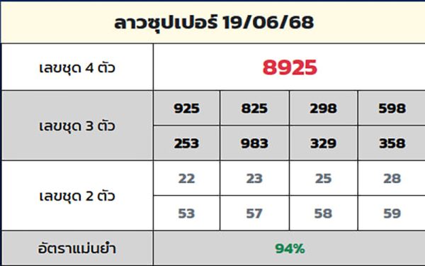 รูปภาพเลขเด็ดหวยลาวของ lekdedonline